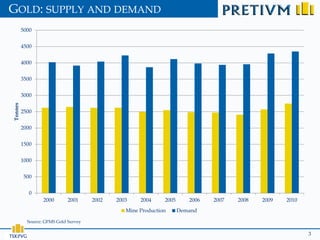 GOLD: SUPPLY AND DEMAND
         5000


         4500


         4000


         3500


         3000
Tonnes




         2500


         2000


         1500


         1000


          500


            0
                  2000       2001     2002   2003    2004     2005      2006   2007   2008   2009   2010
                                                Mine Production      Demand

           Source: GFMS Gold Survey

                                                                                                           3
 
