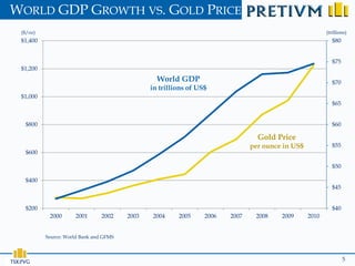 WORLD GDP GROWTH VS. GOLD PRICE
 ($/oz)                                                                                                  (trillions)
 $1,400                                                                                                     $80


                                                                                                            $75
 $1,200
                                                 World GDP                                                  $70
                                               in trillions of US$
 $1,000
                                                                                                            $65


  $800                                                                                                      $60

                                                                                 Gold Price
                                                                               per ounce in US$             $55
  $600

                                                                                                            $50

  $400
                                                                                                            $45


  $200                                                                                                      $40
           2000      2001       2002    2003   2004     2005     2006   2007    2008    2009      2010


          Source: World Bank and GFMS



                                                                                                                  5
 