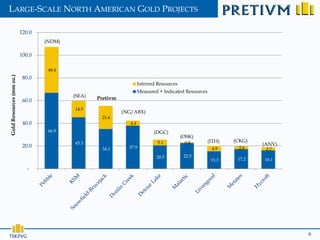 LARGE-SCALE NORTH AMERICAN GOLD PROJECTS

                          120.0
                                  (NDM)

                          100.0

                                   40.4
Gold Resources (mm oz.)




                           80.0
                                                                     Inferred Resources
                                                                     Measured + Indicated Resources
                                          (SEA)
                           60.0                   Pretivm

                                          14.5
                                                            (NG/ABX)
                                                   21.6
                           40.0                                4.4
                                   66.9                                     (DGC)
                                                                                          (OSK)
                                          45.3                                5.1          0.9        (ITH)   (CKG)
                           20.0                                                                                       (ANV)
                                                   34.1       37.9                                     4.9     2.6     2.7
                                                                             20.5          22.5
                                                                                                       15.3    17.2   16.1

                             -




                                                                                                                              6
 