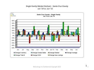 MLSListings Inc Confidential Copyright 2015 1
1
Single Family Market Outlook – Santa Cruz County
Jun ’14 vs. Jun ’15
 