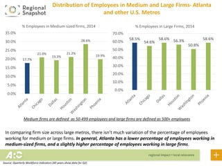 17.7%
21.0%
19.3%
21.2%
28.6%
19.9%
0.0%
5.0%
10.0%
15.0%
20.0%
25.0%
30.0%
35.0%
% Employees in Medium Sized Business firms,
2014
58.5%
54.6%
58.6% 56.3%
50.8%
58.6%
0.0%
10.0%
20.0%
30.0%
40.0%
50.0%
60.0%
70.0%
% Employees in Large Business Firms, 2014
Distribution of Employees in Medium and Large Business Firms-
Atlanta and other U.S. Metros
Medium Business firms are defined as 50-499 employees and large business firms are defined as 500+ employees
In comparing business firm size across large metros, there isn’t much variation of the percentage of
employees working for medium or large firms. In general, Atlanta has a lower percentage of employees
working in medium-sized firms, and a slightly higher percentage of employees working in large firms.
Source: Quarterly Workforce Indicators (All years show data for Q2)
 