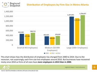 Distribution of Employees by Business Firm Size in Metro Atlanta
This chart shows how the distribution of employees has changed from 2000 to 2014. Due to the
recession, not surprisingly, each firm size lost employees around 2010. But businesses have recovered
nicely since 2010 as firms of all sizes have more employees in 2014 than in 2000.
465,430
362,422
1,187,053
457,285
340,443
1,121,817
508,715
378,287
1,250,657
0
200,000
400,000
600,000
800,000
1,000,000
1,200,000
1,400,000
Small (0-49 Employees) Medium (50-499
Employees)
Large (500+ Employees)
2000 2010 2014
Source: Quarterly Workforce Indicators (All years show data for Q2)
 
