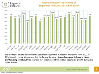 Percent Change in the Number of
Employees from 2000-2014, by County
74%
70% 71%
79%
58%
69%
74%
61%
73% 72%
81%
67%
69%
72%
80%
73%
81%
64% 65%
74%
0%
10%
20%
30%
40%
50%
60%
70%
80%
90%
We used QWI data to determine the percent change in the number of employees from 2000 to
2014 in each county. We can see that the largest increases in employees are in Forsyth, Henry
and Paulding counties, three counties that experienced tremendous population growth during the
2000s as well.
Source: Quarterly Workforce Indicators
 