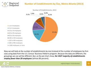 Now we will look at the number of business establishments by size (instead of the number of employees
by business firm size) using data from the U.S. Census’ Business Patterns program. Because the data are
different, the groupings we use will be different. But, as the pie chart shows, the VAST majority of
business establishments employ fewer than 20 employees (almost 86 percent).
57.5%
16.4%
11.6%
8.8%
3.1%
1.9%
0.5%
0.2% 0.1%
Number of Business Establishments, 2013
1 to 4 employees
5 to 9 employees
10 to 19 employees
20 to 49 employees
50 to 99 employees
100 to 249 employees
250 to 499 employees
500 to 999 employees
1,000 employees or more
Number of Business Establishments by Size, Metro Atlanta (2013)
Source: Business Patterns, U.S Census
 