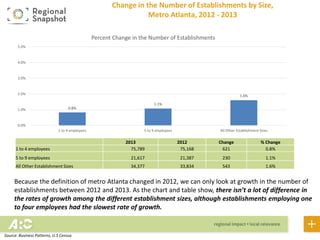 Because the definition of metro Atlanta changed in 2012, we can only look at growth in the number of
business establishments between 2012 and 2013. As the chart and table show, there isn’t a lot of
difference in the rates of growth among the different business establishment sizes, although those
employing one to four employees had the slowest rate of growth.
Change in the Number of Business Establishments by Size,
Metro Atlanta, 2012 - 2013
0.8%
1.1%
1.6%
0.0%
1.0%
2.0%
3.0%
4.0%
5.0%
1 to 4 employees 5 to 9 employees All Other Establishment Sizes
Percent Change in the Number of Business Establishments
2013 2012 Change % Change
1 to 4 employees 75,789 75,168 621 0.8%
5 to 9 employees 21,617 21,387 230 1.1%
All Other Establishment Sizes 34,377 33,834 543 1.6%
Source: Business Patterns, U.S Census
 