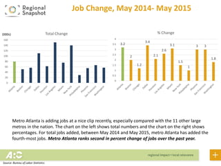 0
20
40
60
80
100
120
140
160
Total Change
3.2
2
1.2
3.4
2.1
2.6
3.1
1.5
1
3 3
1.8
0
0.5
1
1.5
2
2.5
3
3.5
4
% Change(000s)
Job Change, May 2014- May 2015
Metro Atlanta is adding jobs at a nice clip recently, especially compared with the 11 other large
metros in the nation. The chart on the left shows total numbers and the chart on the right shows
percentages. For total jobs added, between May 2014 and May 2015, metro Atlanta has added the
fourth-most jobs. Metro Atlanta ranks second in percent change of jobs over the past year.
Source: Bureau of Labor Statistics
 