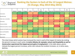 Atlanta Boston Chicago Dallas Houston
Los
Angeles Miami New York Philadelphia Phoenix
San
Francisco Washington
Construction 2 1 1 7 7 1 1 1 1 2 3 2
Manufacturing 7 10 9 9 10 10 9 10 7 10 5 10
Trade, trans., and utilities 5 9 4 4 3 5 7 6 5 7 7 4
Information 10 5 7 10 5 9 8 8 9 9 2 9
Financial activities 4 7 9 2 8 8 3 8 6 5 10 8
Professional and bus. services 3 2 2 3 6 6 5 5 10 4 1 3
Education and health services 6 4 3 4 2 2 2 2 4 3 9 1
Leisure and hospitality 1 8 5 1 1 4 3 4 3 6 4 5
Other services 9 3 8 8 9 3 6 3 2 1 6 7
Government 8 5 6 6 4 7 10 7 8 8 8 6
Ranking the Sectors in Each of the 12 Largest Metros:
(% Change, May 2014-May 2015)
This chart shows which sectors have increased the most in each of the largest 12 metros by ranking
the percent increase in each sector. In metro Atlanta, for example, Leisure and Hospitality as well as
Construction experienced the largest percent gains in employment. In the table above, greens
indicate the largest percent increases, while reds indicate the smallest increases, or, in some cases,
declines.
Source: Bureau of Labor Statistics. NOTE: For comparison purposes, Mining and Logging are included with Construction
 