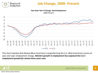 -8
-6
-4
-2
0
2
4
6
Jan-08
Apr-08
Jul-08
Oct-08
Jan-09
Apr-09
Jul-09
Oct-09
Jan-10
Apr-10
Jul-10
Oct-10
Jan-11
Apr-11
Jul-11
Oct-11
Jan-12
Apr-12
Jul-12
Oct-12
Jan-13
Apr-13
Jul-13
Oct-13
Jan-14
Apr-14
Jul-14
Oct-14
Jan-15
Apr-15
Year-Over-Year % Change: Total Employment
2008-Present
ATL U.S.
This chart indicates that Atlanta (Blue trend line) is outperforming the U.S. (Red trend line) in terms of
year-over-year employment change. Atlanta’s growth in employment has outpaced the U.S.’s
employment growth for almost three years now.
Job Change, 2008- Present
Source: Bureau of Labor Statistics
 