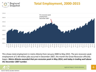 This shows total employment in metro Atlanta from January 2000 to May 2015. The pre-recession peak
employment of 2.48 million jobs occurred in December 2007, the month the Great Recession officially
began. Metro Atlanta exceeded that pre-recession peak in May 2014, and today is trading well above
the December 2007 number.
Total Employment, 2000-2015
Source: Bureau of Labor Statistics
2000.0
2100.0
2200.0
2300.0
2400.0
2500.0
2600.0
2700.0
Jan-00
May-00
Sep-00
Jan-01
May-01
Sep-01
Jan-02
May-02
Sep-02
Jan-03
May-03
Sep-03
Jan-04
May-04
Sep-04
Jan-05
May-05
Sep-05
Jan-06
May-06
Sep-06
Jan-07
May-07
Sep-07
Jan-08
May-08
Sep-08
Jan-09
May-09
Sep-09
Jan-10
May-10
Sep-10
Jan-11
May-11
Sep-11
Jan-12
May-12
Sep-12
Jan-13
May-13
Sep-13
Jan-14
May-14
Sep-14
Jan-15
May-15
Pre-recession peak
employment:
December 2007
 