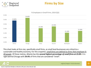 This chart looks at business firm size, specifically small firms, as small local businesses are critical to a
sustainable and healthy economy. For this snapshot, small business firms are defined as firms with 0-
49 employees. Of these metros, Atlanta has the second highest percentage of small firms at 23.8%. It
is right behind Chicago with 24.4% of firms that are considered “small”.
Business Firms by Size
23.80%
24.40%
22.10%
22.50%
21.10%
21.50%
19.00%
20.00%
21.00%
22.00%
23.00%
24.00%
25.00%
Atlanta Chicago Dallas Houston Washington Phoenix
% Employees in Small Business Firms, 2014 (Q2)
Source: Quarterly Workforce Indicators (All years show data for Q2)
 