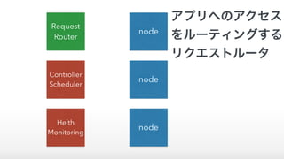node
node
node
Controller
Scheduler
Request 
Router
Helth
Monitoring
アプリへのアクセス
をルーティングする
リクエストルータ
 