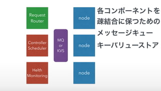 node
node
node
Controller
Scheduler
Request 
Router
MQ
or
KVS
Helth
Monitoring
各コンポーネントを
疎結合に保つための
メッセージキュー 
キーバリューストア
 