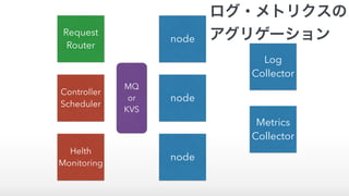 node
node
node
Controller
Scheduler
Request 
Router
MQ
or
KVS
Log
Collector
Metrics
Collector
Helth
Monitoring
ログ・メトリクスの
アグリゲーション
 