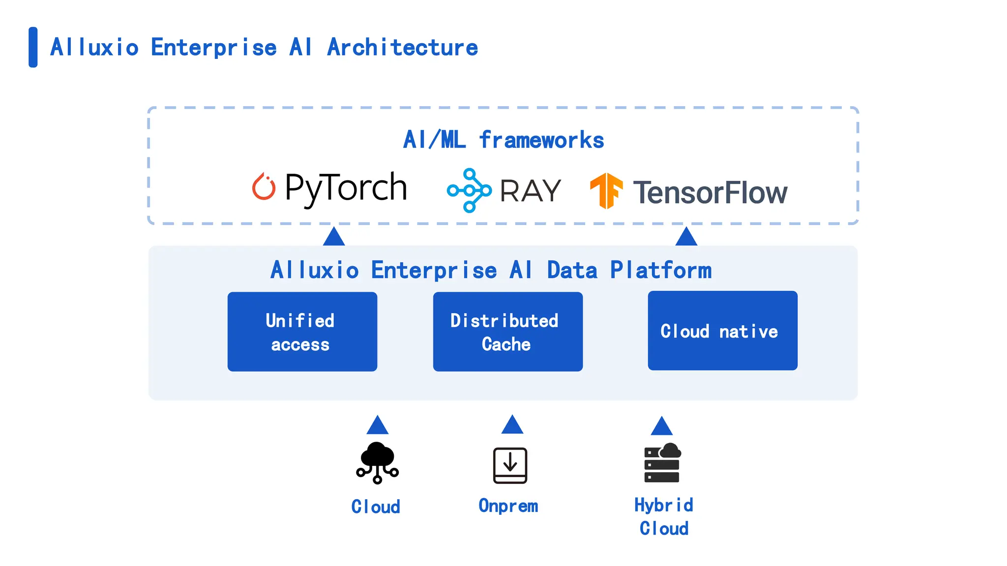 Alluxio Enterprise AI Architecture
Unified
access
Alluxio Enterprise AI Data Platform
Cloud Onprem Hybrid
Cloud
AI/ML frameworks
Cloud native
Distributed
Cache
 