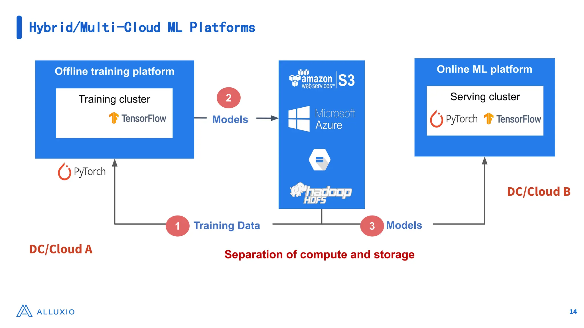 Online ML platform
Serving cluster
Models
Training Data
Models
1
2
3
Offline training platform
Training cluster
DC/Cloud A
DC/Cloud B
14
Separation of compute and storage
Hybrid/Multi-Cloud ML Platforms
 