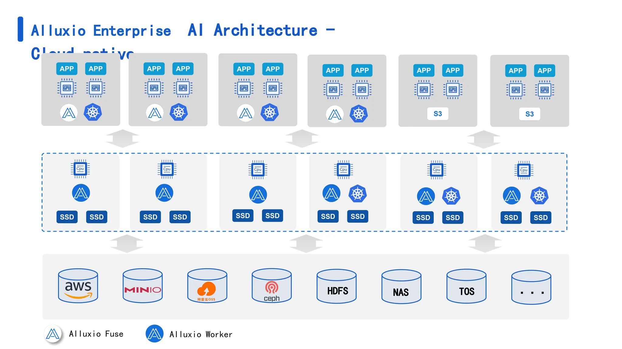 Alluxio Enterprise AI Architecture -
Cloud native
APP APP
SSD
APP APP APP APP
S3
APP APP APP APP APP APP
S3
SSD SSD SSD SSD SSD SSD SSD SSD SSD SSD SSD
Alluxio Fuse Alluxio Worker
HDFS NAS TOS ···
 