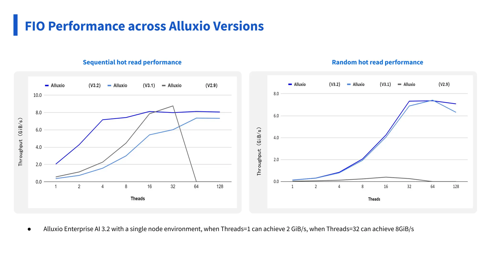 ● Alluxio Enterprise AI 3.2 with a single node environment, when Threads=1 can achieve 2 GiB/s, when Threads=32 can achieve 8GiB/s
FIO Performance across Alluxio Versions
Throughput（GiB/s）
Throughput（GiB/s）
Sequential hot read performance Random hot read performance
 