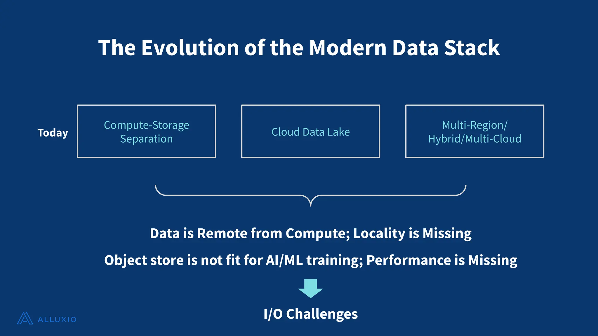 Compute-Storage
Separation
Cloud Data Lake
Multi-Region/
Hybrid/Multi-Cloud
Today
Data is Remote from Compute; Locality is Missing
Object store is not fit for AI/ML training; Performance is Missing
I/O Challenges
The Evolution of the Modern Data Stack
 