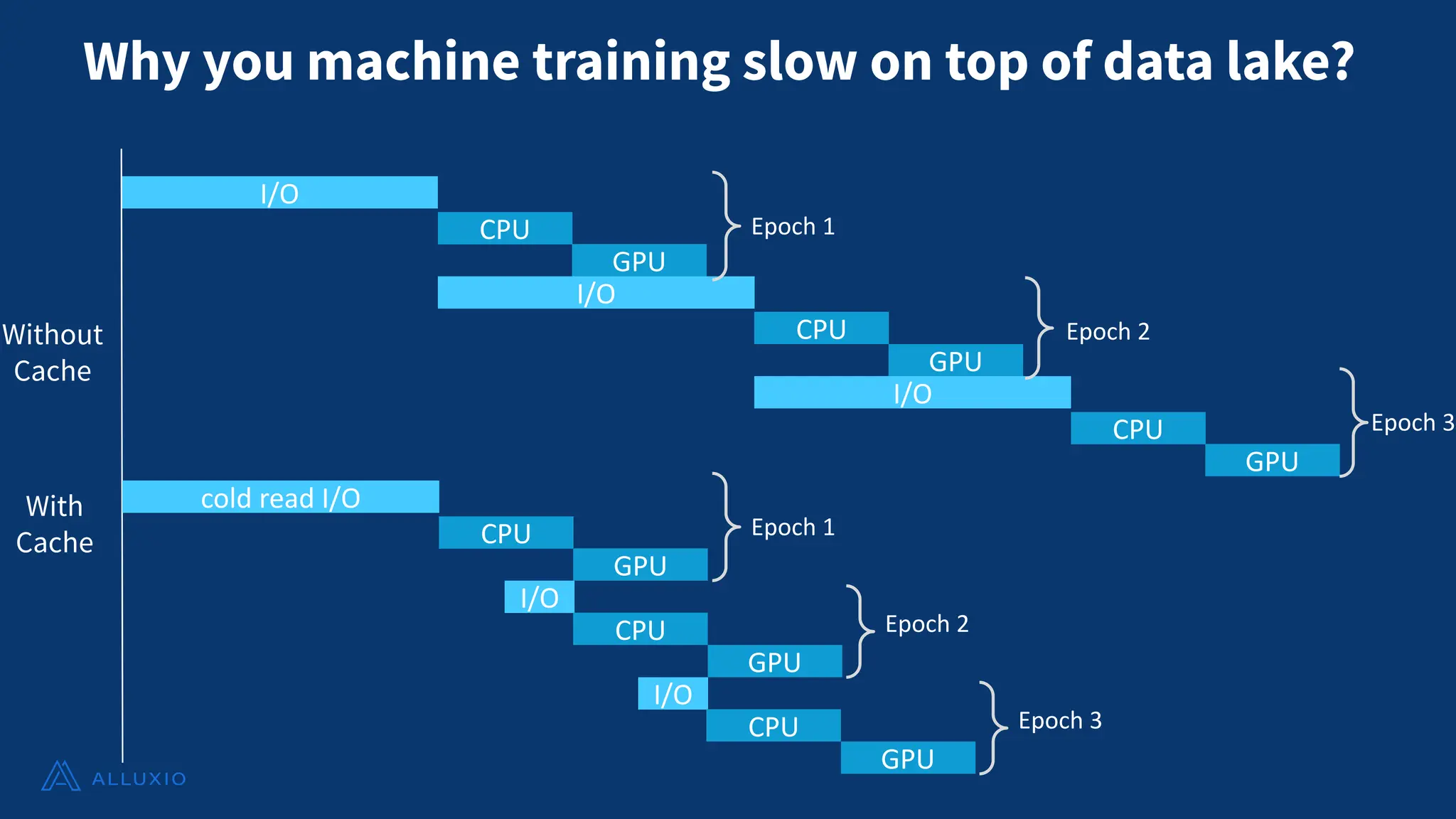 Why you machine training slow on top of data lake?
I/O
CPU
GPU
Without
Cache
With
Cache
I/O
CPU
GPU
cold read I/O
CPU
GPU
I/O
CPU
GPU
I/O
CPU
GPU
I/O
CPU
GPU
Epoch 1
Epoch 2
Epoch 3
Epoch 1
Epoch 2
Epoch 3
 