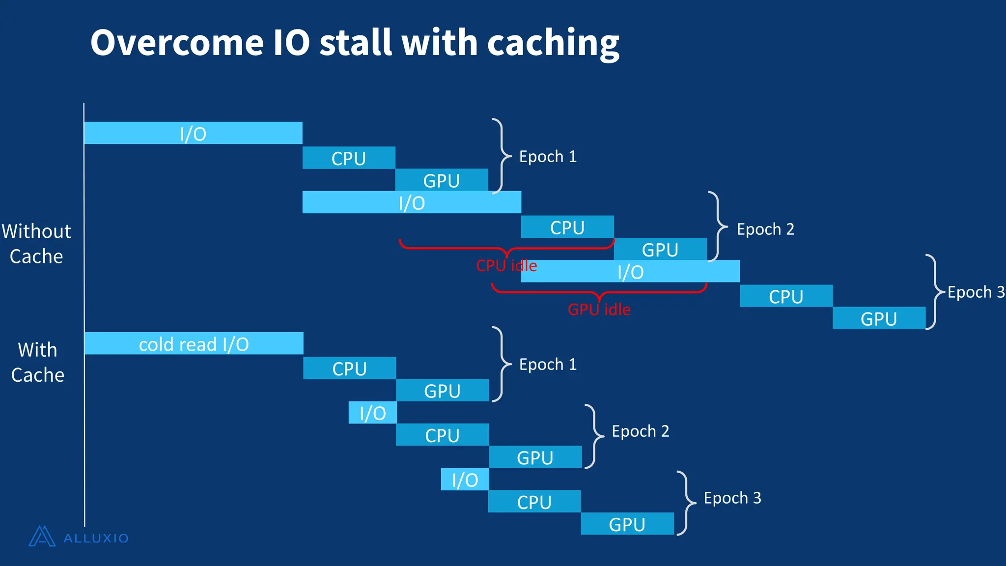 Overcome IO stall with caching
I/O
CPU
GPU
Without
Cache
With
Cache
I/O
CPU
GPU
cold read I/O
CPU
GPU
I/O
CPU
GPU
I/O
CPU
GPU
I/O
CPU
GPU
Epoch 1
Epoch 2
Epoch 3
Epoch 1
Epoch 2
Epoch 3
GPU idle
CPU idle
 