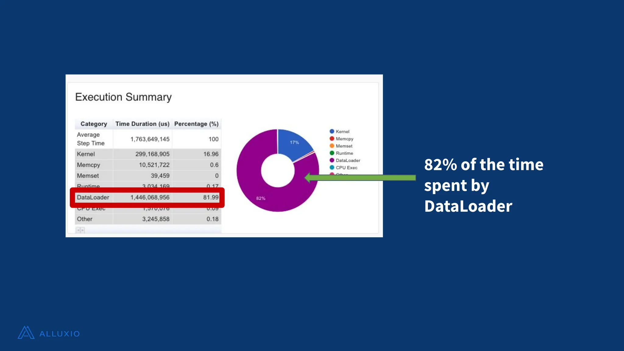 82% of the time
spent by
DataLoader
 