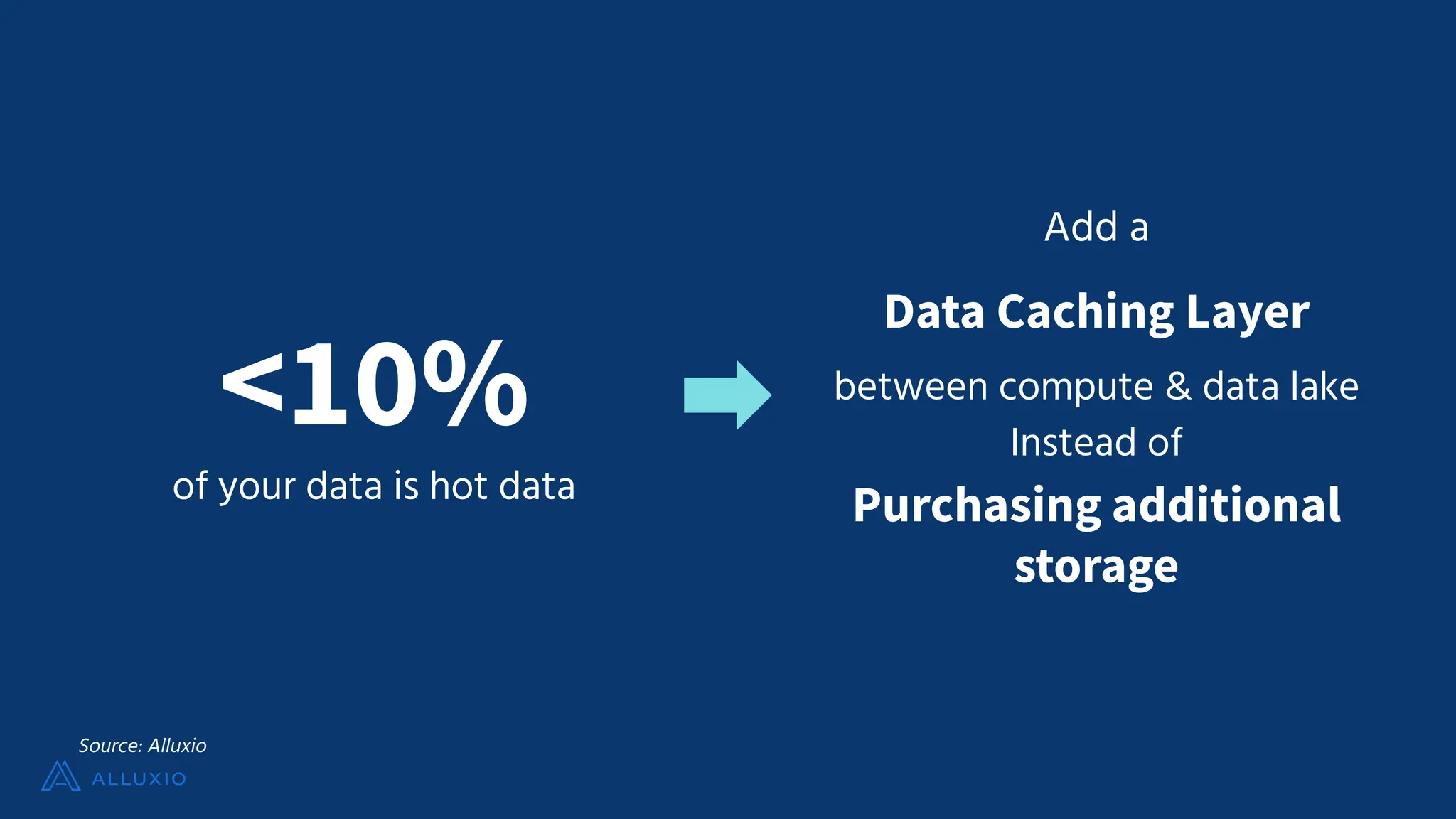 <10%
of your data is hot data
Data Caching Layer
between compute & data lake
Instead of
Purchasing additional
storage
Add a
Source: Alluxio
 