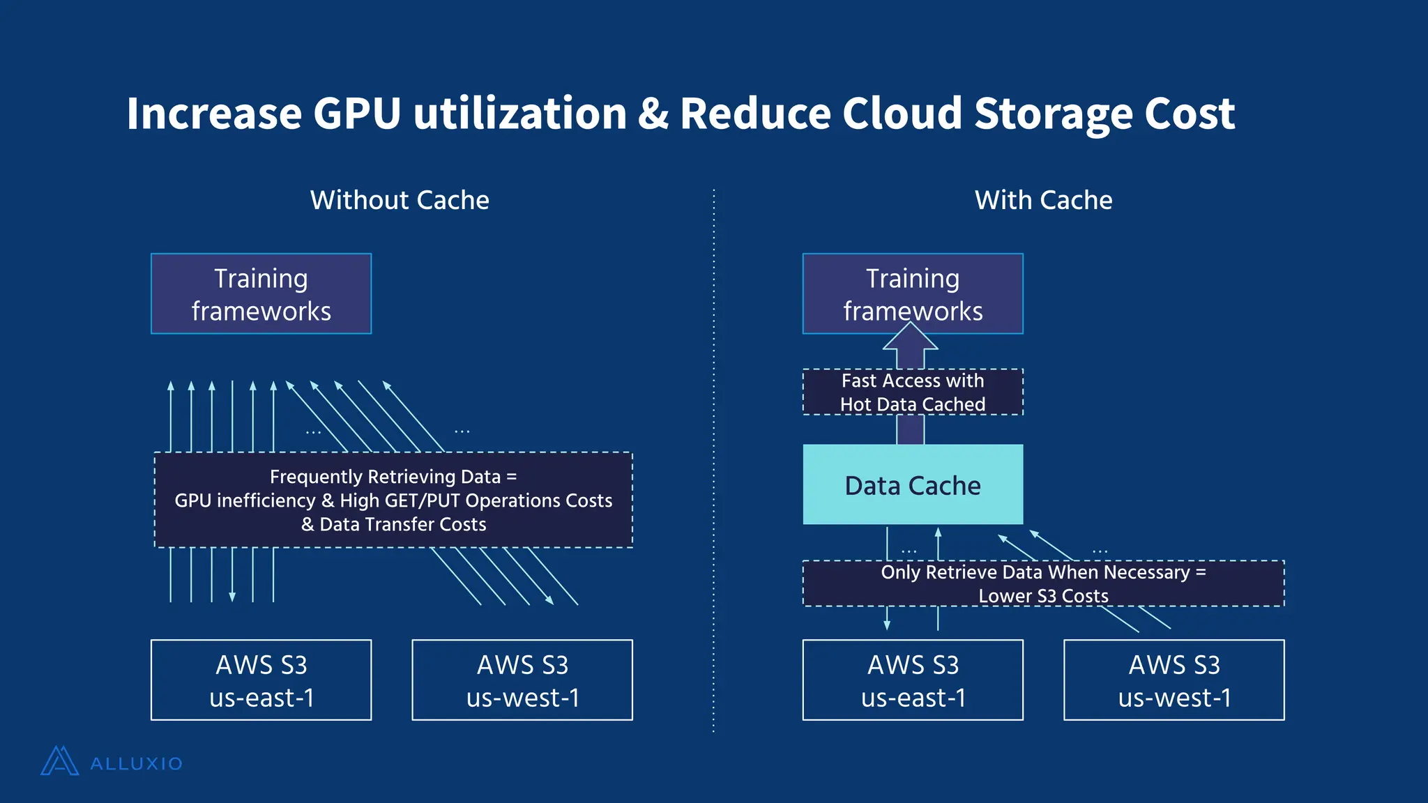 Increase GPU utilization & Reduce Cloud Storage Cost
Training
frameworks
Training
frameworks
AWS S3
us-east-1
Without Cache With Cache
AWS S3
us-west-1
AWS S3
us-east-1
Frequently Retrieving Data =
GPU inefficiency & High GET/PUT Operations Costs
& Data Transfer Costs
Fast Access with
Hot Data Cached
AWS S3
us-west-1
Only Retrieve Data When Necessary =
Lower S3 Costs
… …
… …
Data Cache
 