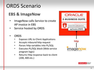 15
• ImageNow calls Service to create
AP invoice in EBS
• Service hosted by ORDS
ORDS Scenario
EBS & ImageNow
• ORDS
• Exp...