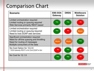 5
Comparison Chart
Scenario EBS SOA
Gateway
ORDS Middleware
Solution
Limited orchestration required
Limited routing or que...