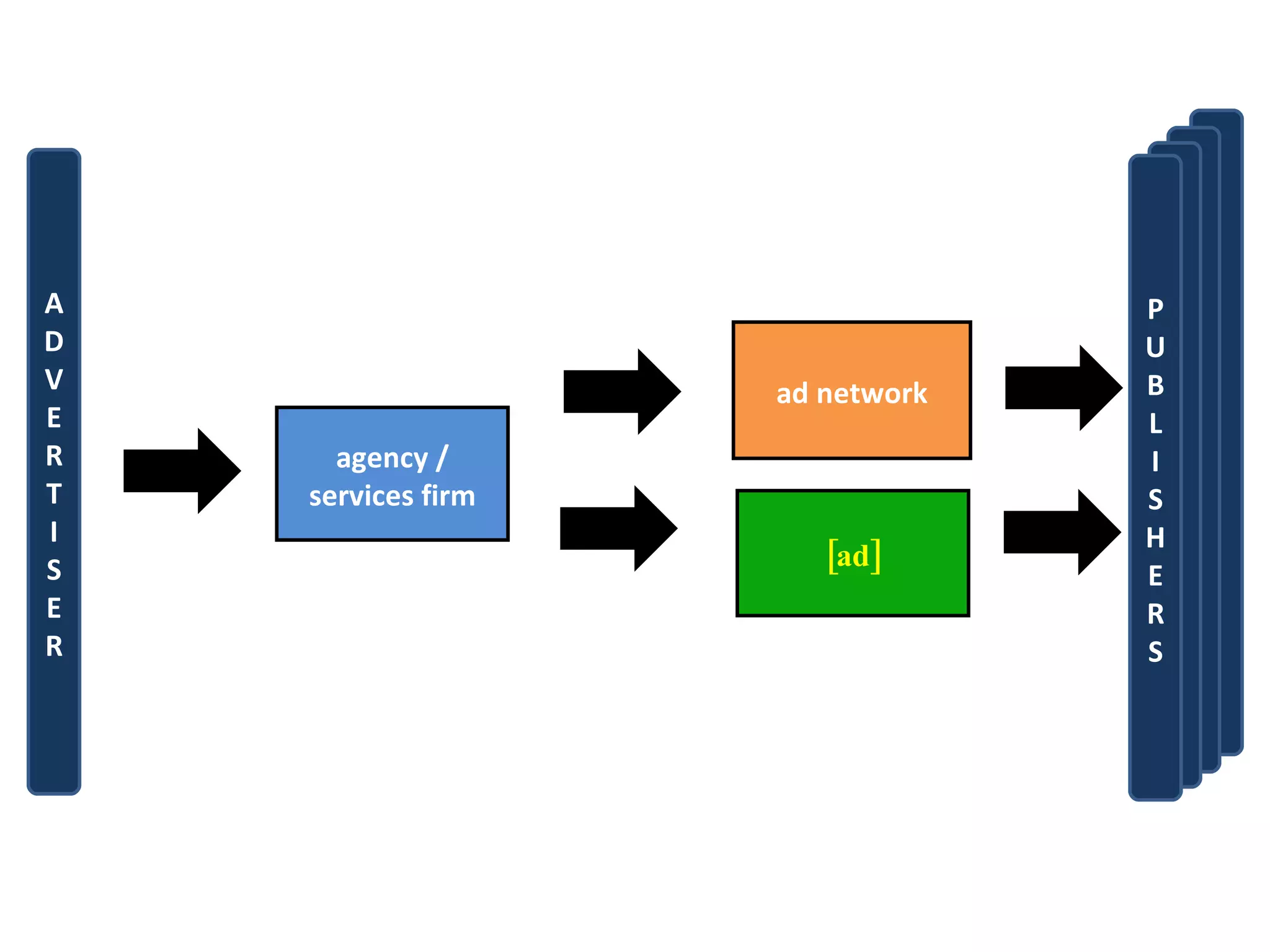 [ad] A D V E R T I S E R P U B L I S H E R S agency / services firm ad network 