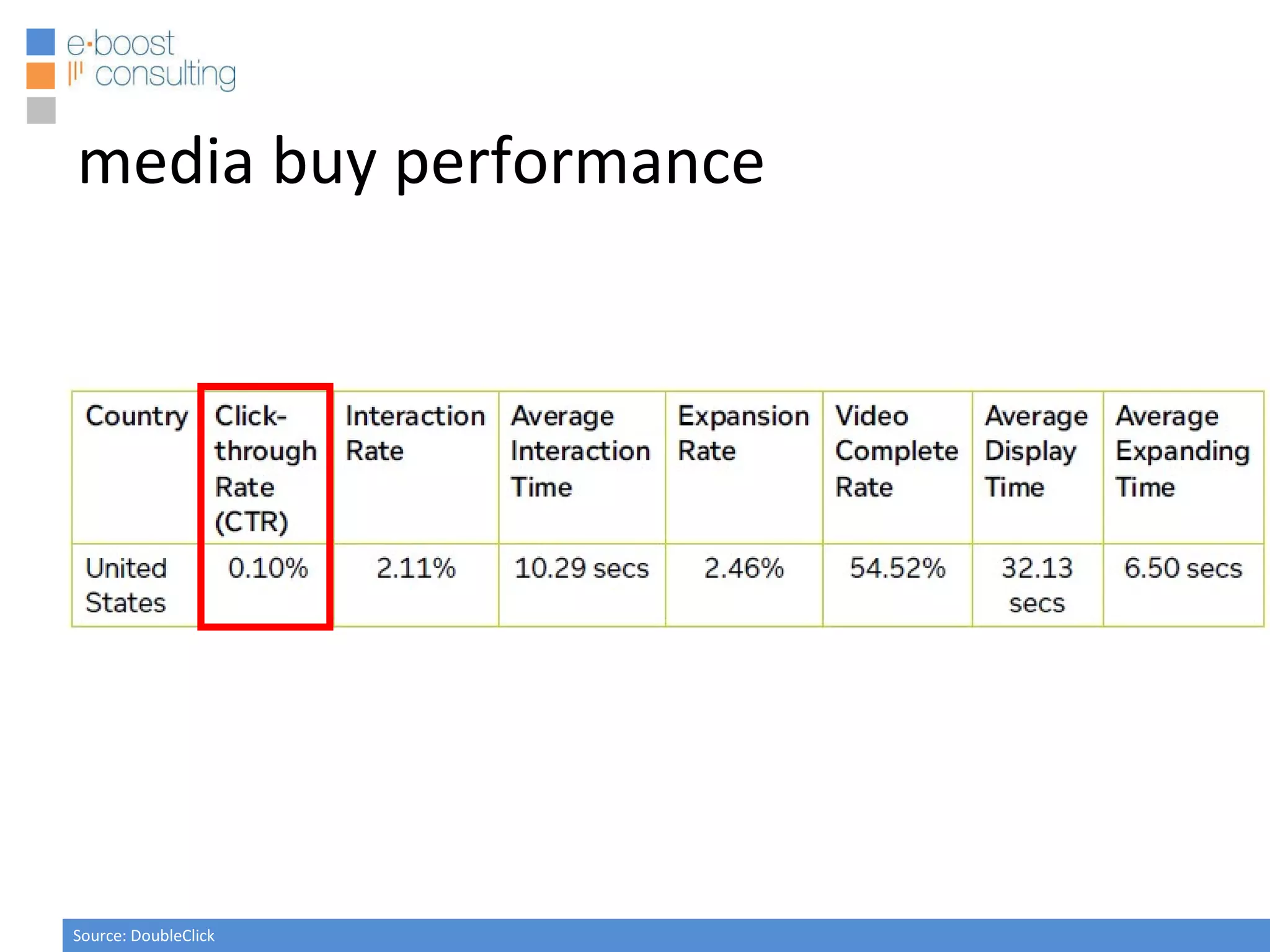 media buy performance Source: DoubleClick 