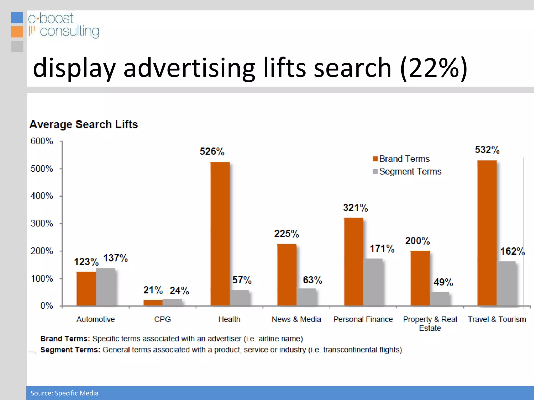 display advertising lifts search (22%) Source: Specific Media 