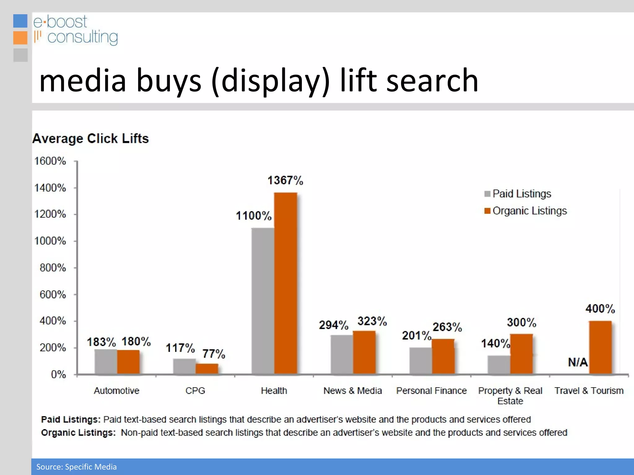 Source: Specific Media media buys (display) lift search 