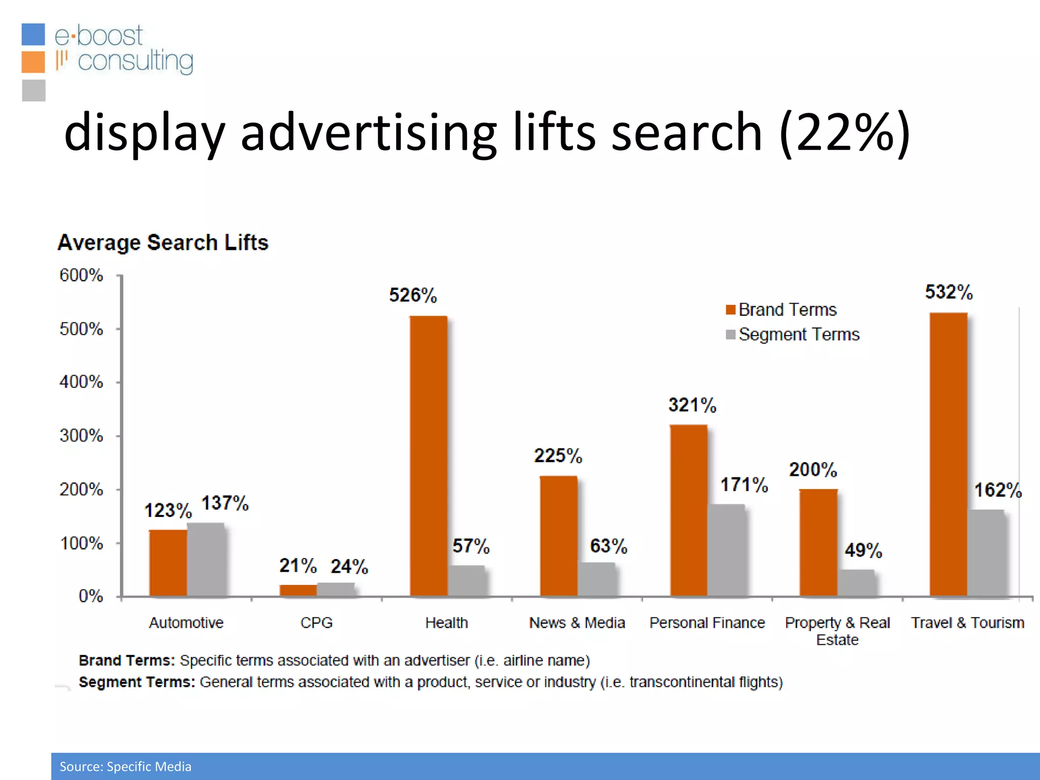 display advertising lifts search (22%) Source: Specific Media 