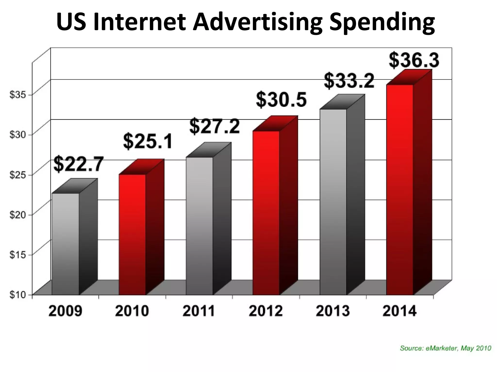 US Internet Advertising Spending   