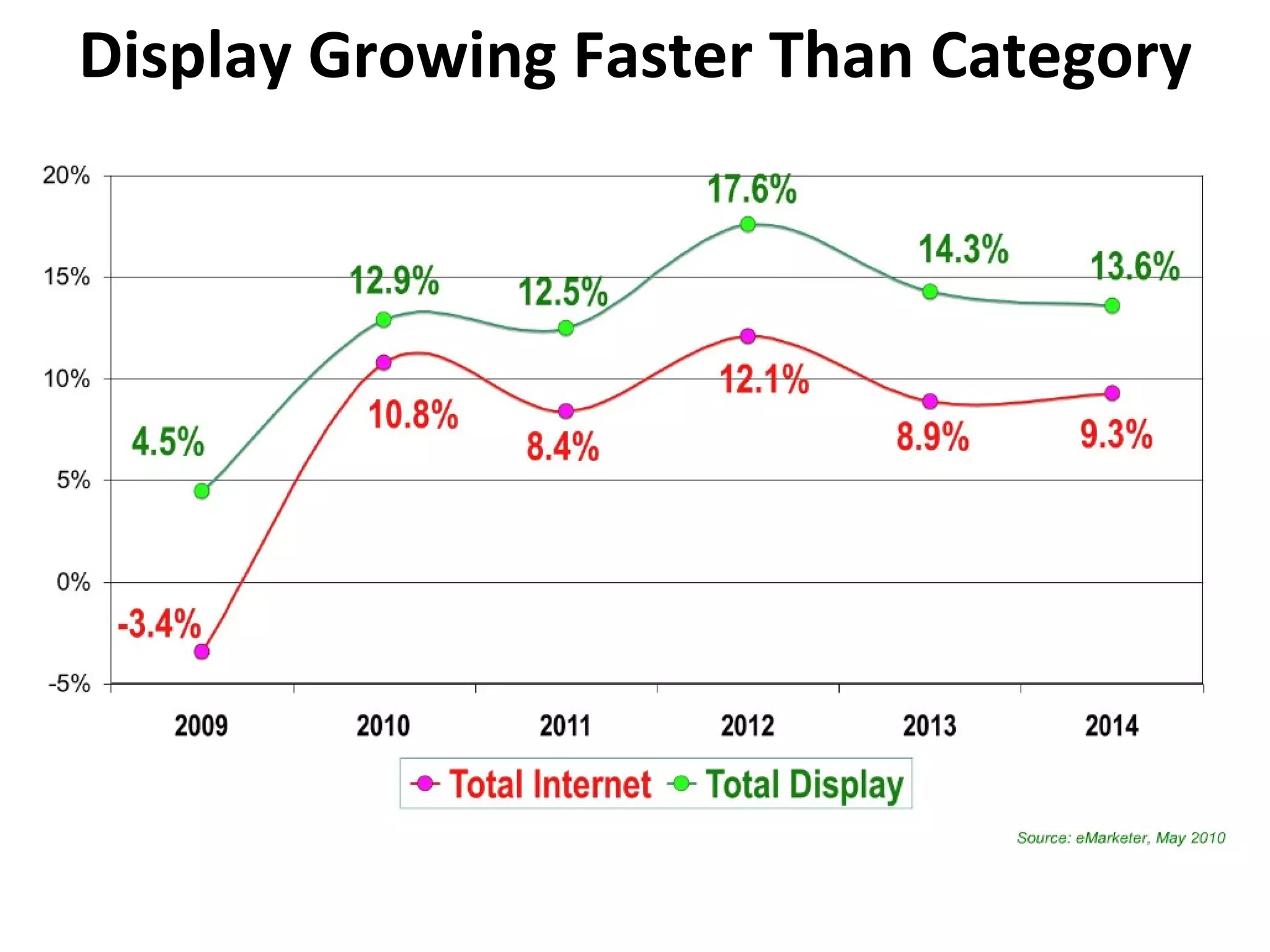 Display Growing Faster Than Category 