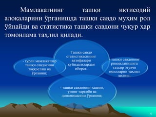 12
Мамлакатнинг ташқи иқтисодий
алоқаларини ўрганишда ташқи савдо муҳим рол
ўйнайди ва статистика ташқи савдони чуқур ҳар
томонлама таҳлил қилади.
Ташқи савдо
статистикасининг
вазифалари
қуйидагилардан
иборат:
- ташқи савдонинг ҳажми,
унинг таркиби ва
динамикасини ўрганиш;
- ташқи савдонинг
ривожланишига
таъсир этувчи
омилларни таҳлил
қилиш;
- турли мамлакатлар
ташқи савдосини
таққослаш ва
ўрганиш;
 