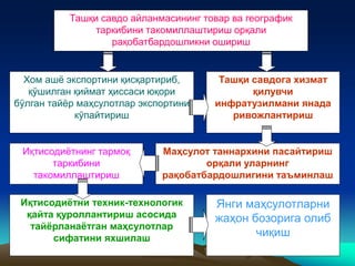 Ташқи савдо айланмасининг товар ва географик
таркибини такомиллаштириш орқали
рақобатбардошликни ошириш
Хом ашё экспортини қисқартириб,
қўшилган қиймат ҳиссаси юқори
бўлган тайёр маҳсулотлар экспортини
кўпайтириш
Маҳсулот таннархини пасайтириш
орқали уларнинг
рақобатбардошлигини таъминлаш
Янги маҳсулотларни
жаҳон бозорига олиб
чиқиш
Иқтисодиётнинг тармоқ
таркибини
такомиллаштириш
Ташқи савдога хизмат
қилувчи
инфратузилмани янада
ривожлантириш
Иқтисодиётни техник-технологик
қайта қуроллантириш асосида
тайёрланаётган маҳсулотлар
сифатини яхшилаш
 
