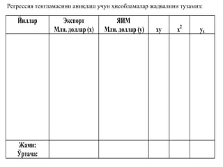 Йиллар Экспорт
Млн. доллар (х)
ЯИМ
Млн. доллар (y) ху х2
ух
Жами:
Ўртача:
Регрессия тенгламасини аниқлаш учун ҳисобламалар жадвалини тузамиз:
 