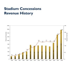 Stadium Concessions
Revenue History


                         1800                                                                                                       250



                         1600
                                                                                                                              200
Revenue (in thousands)




                                                                                                                                    200
                         1400




                                                                                                                                          Number of Youth Jobs
                                                                                                                    180


                         1200

                                                                                                                                    150
                         1000                                                    132           131
                                                                                        125           128    128




                                                                                                                            1,571
                          800

                                                                           91                                                       100




                                                                                                                    1,309
                                                                    85
                          600
                                                             65



                                                                                                             870
                          400
                                                                   757




                                                                                 728



                                                                                        725



                                                                                               718
                                                                          703




                                                      44                                                                            50
                                                                                                      679



                                               34
                                 25     28
                                                            406




                          200
                                                     356
                                              260
                                       175
                                155




                            0                                                                                                       0
                                1995   1996   1997   1998   1999   2000   2001   2002   2003   2004   2005   2006   2007    2008
 