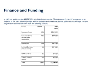 Finance and Funding

In 2009, our goal is to raise $3,878,300 from philanthropic sources. Of this amount, $3,106,137 is expected to be
allocated to the 2009 operating budget, with an additional $772,163 to be secured against the 2010 budget. This plan
projects that revenues will come from the following sources:
                        Source                 % of total             2009
                                                                      Goal

                        Foundation Grants              68%       $2,647,813

                        Corporate Grants               11%         $430,000
                        (Includes event
                        sponsorships)


                        Public Grants                  12%         $447,223

                        Individual Donations                6%     $219,264
                        (Includes events)


                        IDA Match Funds                     2%      $60,000

                        “Other” Revenue                     2%      $74,000
                        Sources*

                        Total                         100%       $3,878,300
 