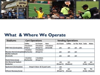 What & Where We Operate
 Stadiums                    Cart Operations                               Vending Operations
                           Coffee           Ice Cream      Nuts           Ice Cream     Coffee     Ice Tea Nuts Soda    Water
                           4 locations      4 locations    3 locations 
AT&T Park (Centerplate) (Tully’s)           (Dreyer’s)     (Emerald)         yes          yes       yes   yes
                           1 location       4 locations 
Monster Park (Centerplate)(Starbucks)       (Dreyer’s)                       yes          yes       yes
McAfee Coliseum 
(Aramark)                                                                    yes         yes        yes
                           1 location       1 locations 
Oracle Arena (Levy)       (Starbucks)       (Dreyer’s)
CAL Memorial Stadium                                                          yes         yes                     yes    yes 
(Sodexho)                                                                 (Dreyer’s)   (Stadium)                (Coke) (Dasani)
Qualcomm (Centerplate)             Dreyer’s Store & 12 push carts            yes
                                                                             yes          yes                     Yes    Yes 
Infineon Raceway (Levy)                                                   (Dreyer’s)    (Cocoa)                 (Coke) (Dasani)
 