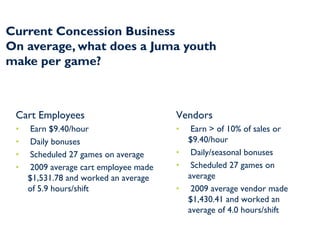 Current Concession Business
On average, what does a Juma youth
make per game?



 Cart Employees                         Vendors
 •    Earn $9.40/hour                   •  Earn > of 10% of sales or
 •    Daily bonuses                       $9.40/hour
 •    Scheduled 27 games on average     • Daily/seasonal bonuses
 •    2009 average cart employee made   • Scheduled 27 games on
     $1,531.78 and worked an average      average
     of 5.9 hours/shift                 • 2009 average vendor made
                                          $1,430.41 and worked an
                                          average of 4.0 hours/shift
 