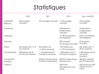 Statistiques
2010 2011 2012 janv.-mai 2013
Cyberlibris/
Bibliovox
249 ouvrages
consultés
247 ouvrages consultés 1 134 ouvrages
consultés
679 ouvrages
consultés
Europresse 3 965 sessions
49 928 articles
consultés
4 445 sessions
67 038 articles
consultés
LeKiosque 12 730 consultations
de magazines
8 281 consultations
de magazines
MusicMe 399 comptes
49 167 pistes écoutées
45 418 pistes
écoutées
Naxos 267 sessions de 1 h 14
en moyenne
563 sessions de
1 h 30 en moyenne
1 247 sessions de
1 h 19 en moyenne
432 sessions de 1 h
22 en moyenne
ToutApprendre 498 sessions de 24
minutes en moyenne
1 176 sessions de 23
minutes en moyenne
1 983 sessions de 21
minutes en moyenne
2 295 sessions de 33
minutes en
moyenne
UniversCiné/
ArteVOD
40 films visionnés (entre
octobre et décembre)
843 films visionnés par
269 personnes
900 films visionnés
par 277 personnes
Vodéclic 328 inscrits
738 vidéos de cours
suivies
456 inscrits pour 827
vidéos de cours
suivies
 