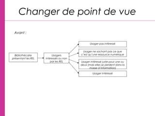 Changer de point de vue
Bibliothécaire
présentant les REL
Usagers
intéressés ou non
par les REL
Usager pas intéressé
Usager ne sachant pas ce que
c’est qu’une ressource numérique
Usager intéressé juste pour une ou
deux (mais elles se perdent dans la
masse d’information)
Usager intéressé
Avant :
 