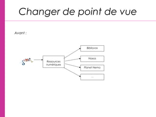 Changer de point de vue
Avant :
Ressources
numériques
Bibliovox
Naxos
Planet Nemo
…
 