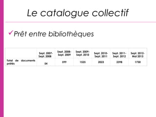 Prêt entre bibliothèques
Le catalogue collectif
 
Sept. 2007-
Sept. 2008   
Sept. 2008-
Sept. 2009
Sept. 2009-
Sept. 2010
Sept. 2010-
Sept. 2011
Sept. 2011-
Sept. 2012
Sept. 2012-
Mai 2013
Total de documents
prêtés 54
599 1525 2023 2398 1730
 