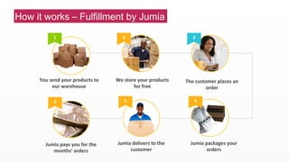 1 
How it works – Fulfillment by Jumia 3 
You 
send 
your 
products 
to 
our 
warehouse 
Jumia 
pays 
you 
for 
the 
months’ 
orders 
2 
3 
We 
store 
your 
products 
for 
free 
The 
customer 
places 
an 
order 
Jumia 
packages 
your 
orders 
Jumia 
delivers 
to 
the 
customer 
6 
5 
4 
1 
 