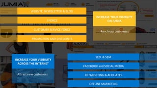 WEBSITE, 
NEWSLETTER 
& 
BLOG 
SEO 
& 
SEM 
RETARGETING 
& 
AFFILIATES 
J 
FORCE 
CUSTOMER 
SERVICE 
FORCE 
FACEBOOK 
and 
SOCIAL 
MEDIA 
OFFLINE 
MARKETING 
PROMOTION 
AND 
DISCOUNTS 
INCREASE 
YOUR 
VISIBILITY 
ON 
JUMIA 
Reach 
our 
customers 
INCREASE 
YOUR 
VISIBILITY 
ACROSS 
THE 
INTERNET 
AVract 
new 
customers 
 