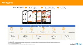 Jumia Advertising
Jumia Marketplace Jumia Logistics
One brand, single sign-on, full integration
One brand, single sign-on, full integration
Order
a pizza
Buy
a smartphone
Pay
your bills
Buy
your groceries
Recharge your
data plan
Buy
shoes
…And many more
Notes:
1.As of December 2021
2.As of December 2021, Active Sellers defined as unique sellers who received an order on our marketplace within the 12-month period preceding the relevant date, irrespective of cancellations or returns
3.For the 12-month period ending March, 31 2022
4.% Orders completed using JumiaPay in Q1 2022, at group level, irrespective of cancellations or returns
Annual Active
Consumers1
8.0m
Transactions via
JumiaPay4
34%
GMV3
$1bn
Active
Sellers2
>110K
Orders3
36.7m
JumiaPay
Key figures
 